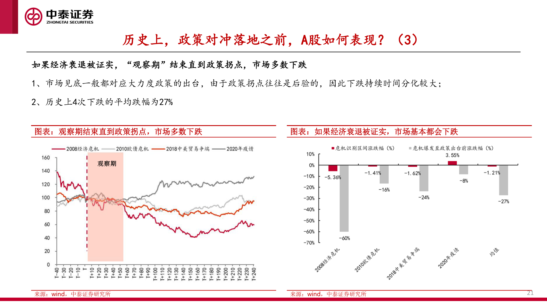 想问下各位网友历史上，政策对冲落地之前，A股如何表现？（3）