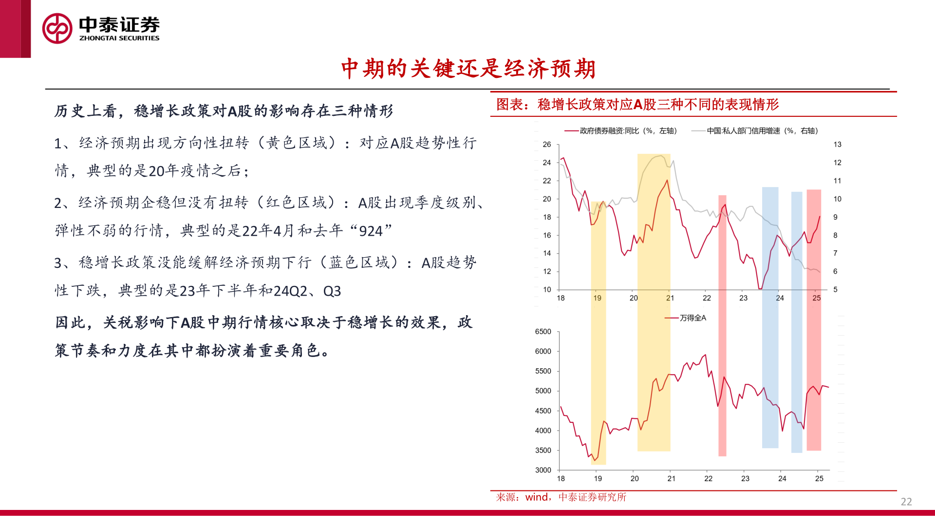 想问下各位网友历史上看，稳增长政策对A股的影响存在三种情形