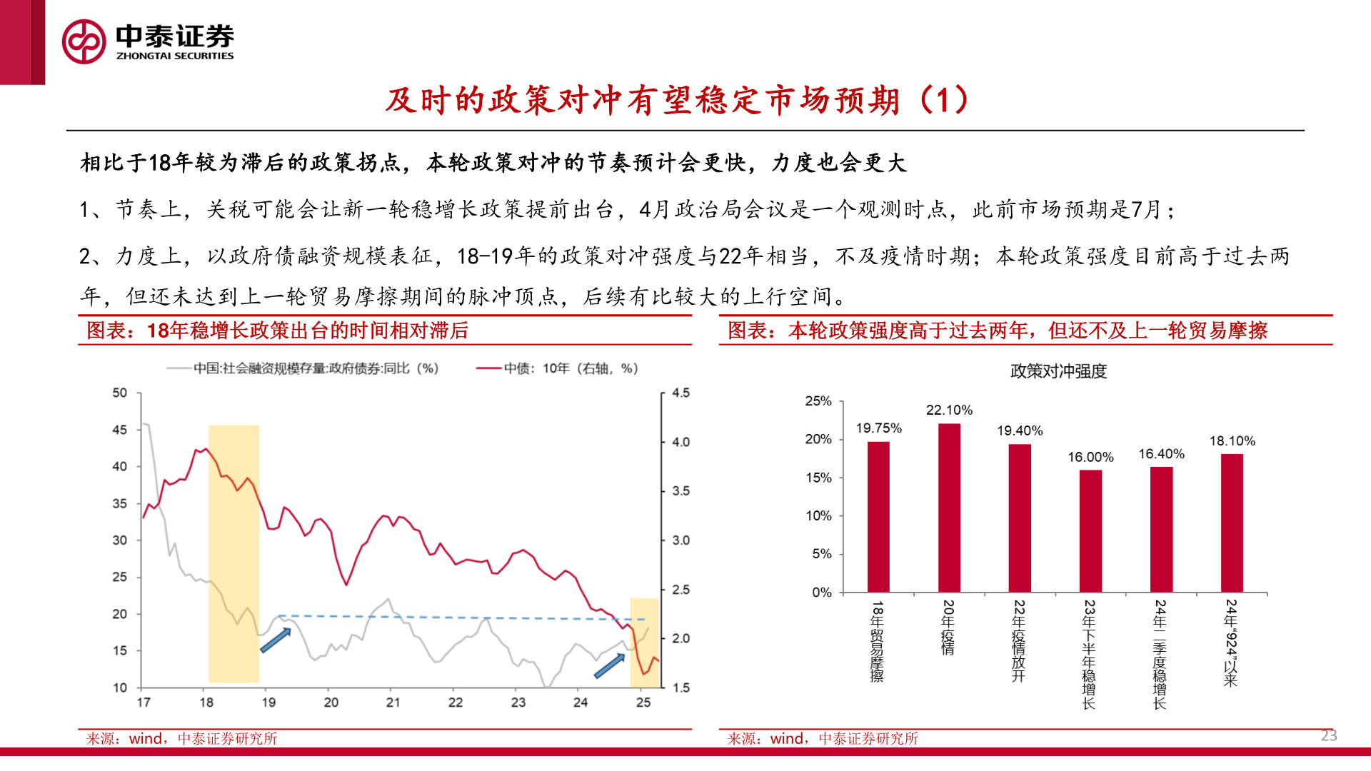 请问一下及时的政策对冲有望稳定市场预期（1）