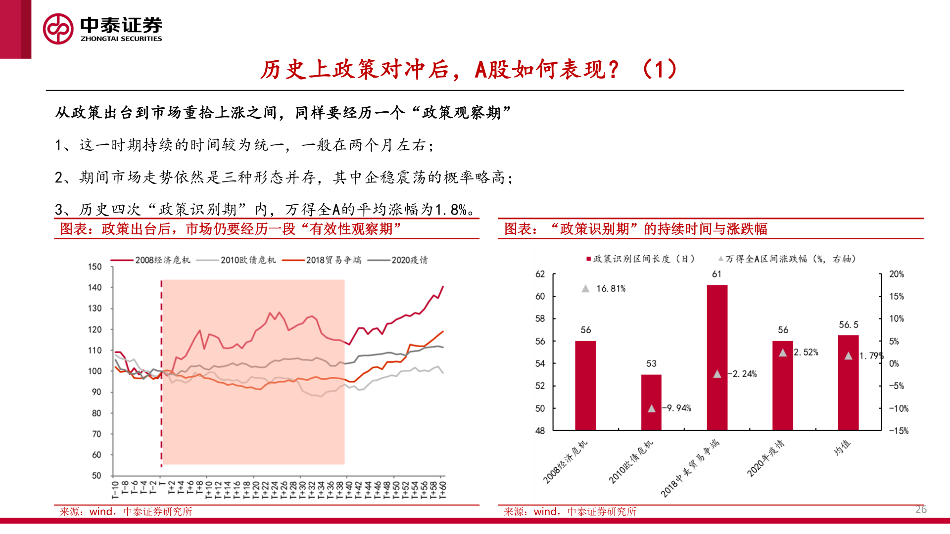 谁能回答历史上政策对冲后，A股如何表现？（1）