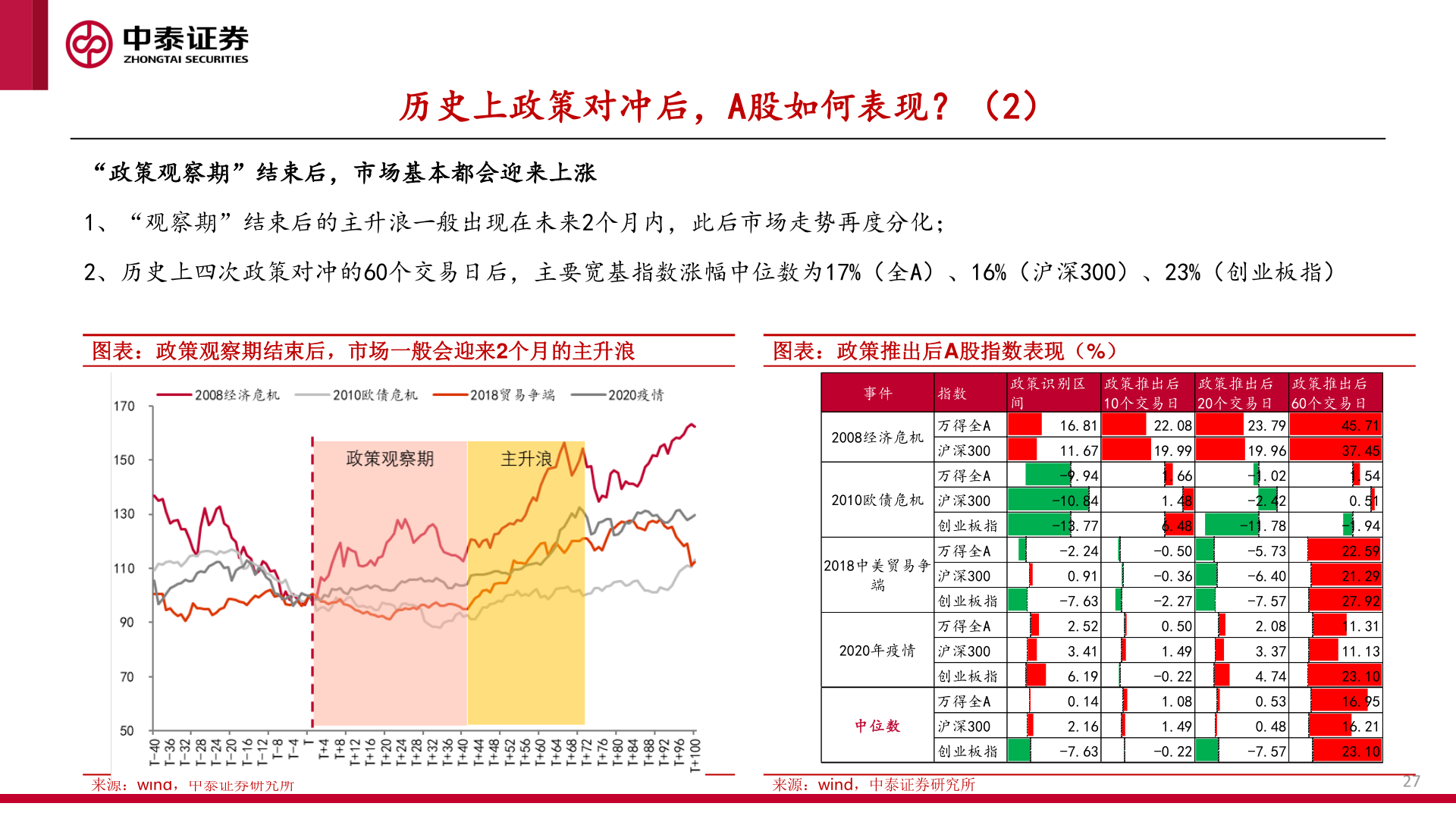如何才能历史上政策对冲后，A股如何表现？（2）