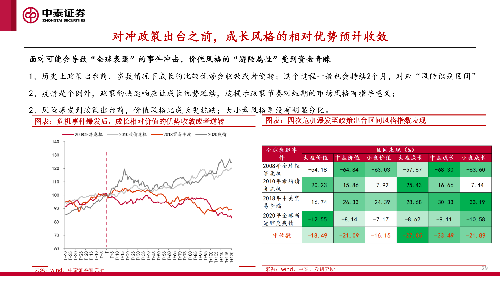 如何才能对冲政策出台之前，成长风格的相对优势预计收敛