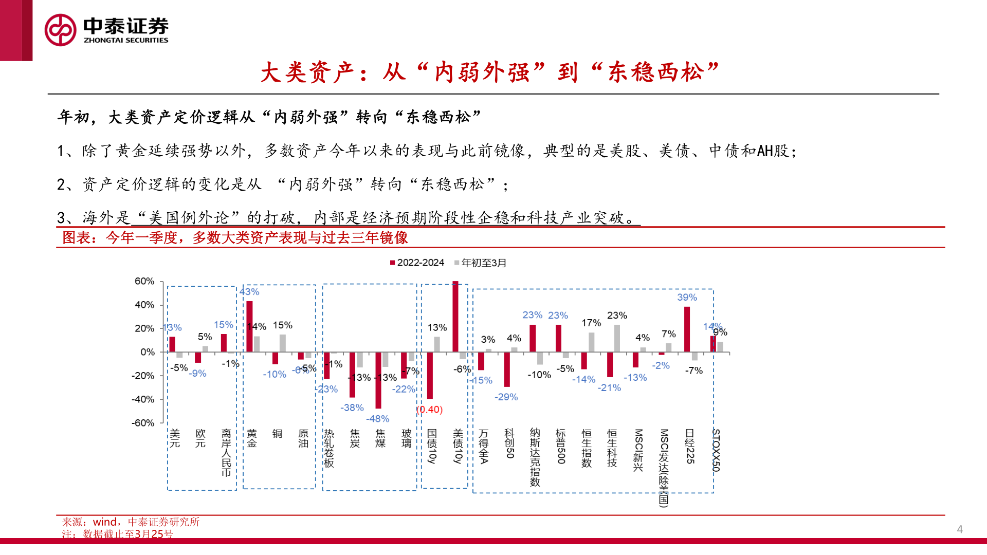 请问一下大类资产：从“内弱外强”到“东稳西松”