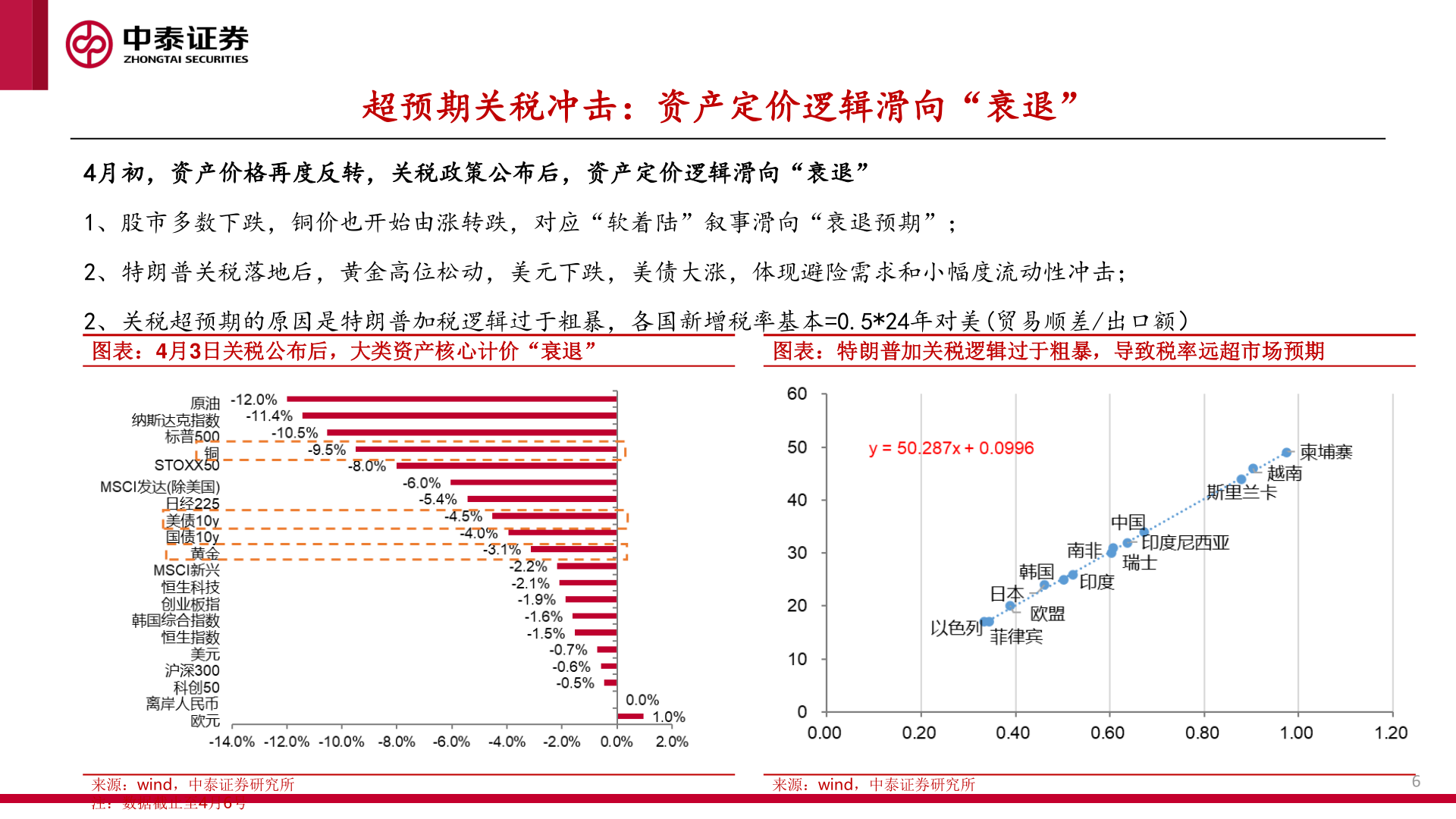 如何了解超预期关税冲击：资产定价逻辑滑向“衰退”