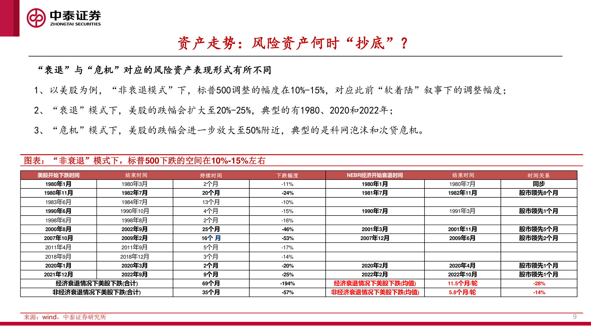 怎样理解资产走势：风险资产何时“抄底”？