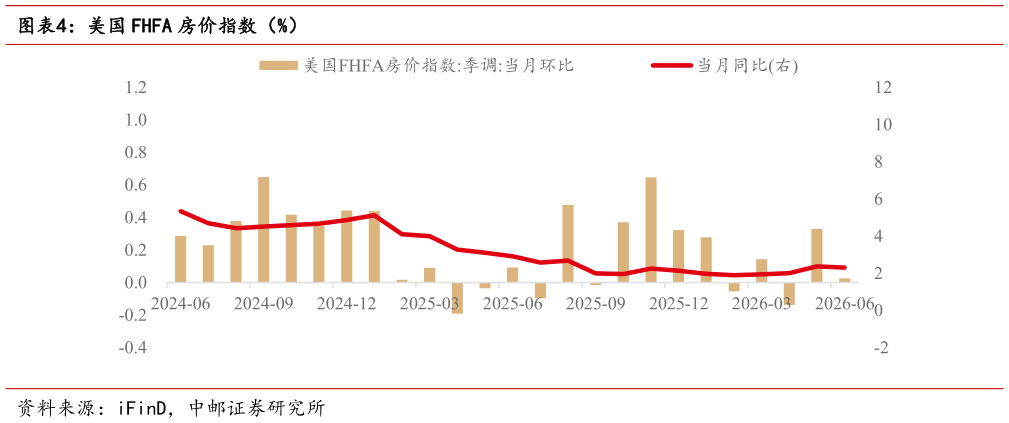 如何看待美国 FHFA 房价指数（%）