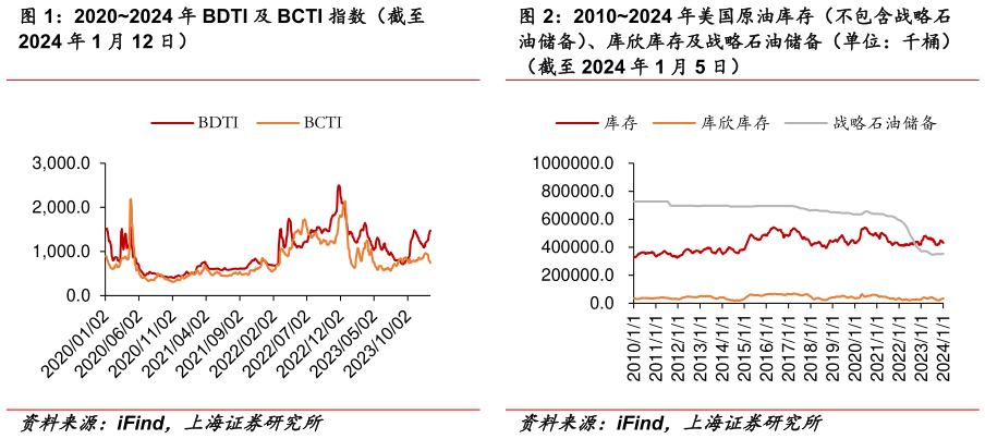 咨询下各位20202024 年 BDTI 及 BCTI 指数(截至 20102024 年美国原油库存(不包含战略石?