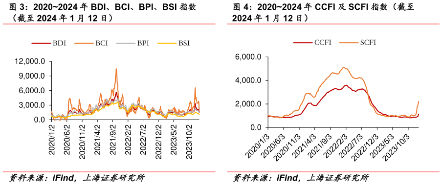 如何了解20202024 年 BDI、BCI、BPI、BSI 指数 20202024 年 CCFI 及 SCFI 指数(截至?