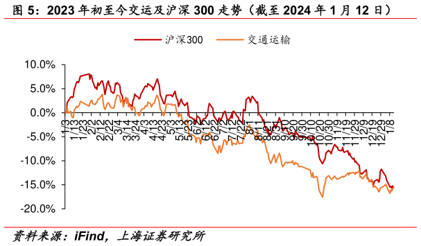 怎样理解2023 年初至今交运及沪深 300 走势(截至 2024 年 1 月 12 日)?