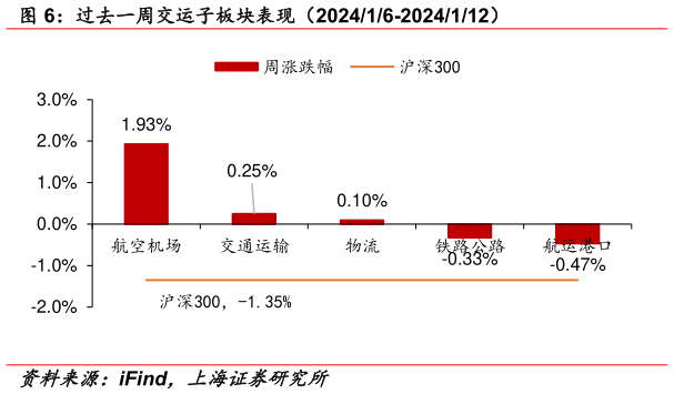 想关注一下过去一周交运子板块表现(202416-2024112)?
