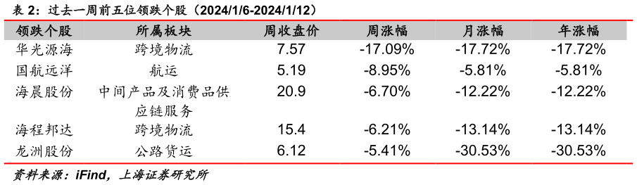 我想了解一下过去一周前五位领跌个股(202416-2024112) ?