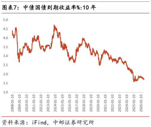 我想了解一下中债国债到期收益率%:10 年