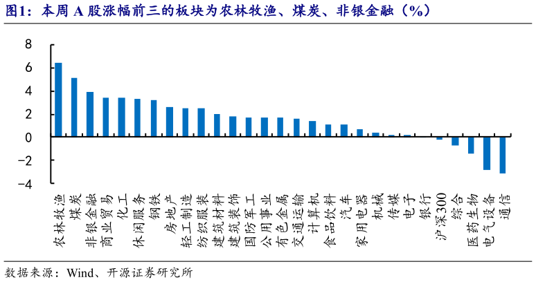 请问一下本周 A 股涨幅前三的板块为农林牧渔、煤炭、非银金融（%）