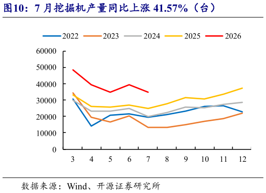 你知道7 月挖掘机产量同比上涨 41.57%（台）