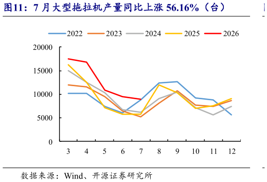 如何解释7 月大型拖拉机产量同比上涨 56.16%（台）