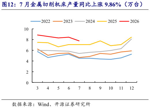 咨询大家7 月金属切削机床产量同比上涨 9.86%（万台）