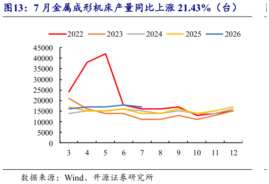 各位网友请教一下7 月金属成形机床产量同比上涨 21.43%（台）