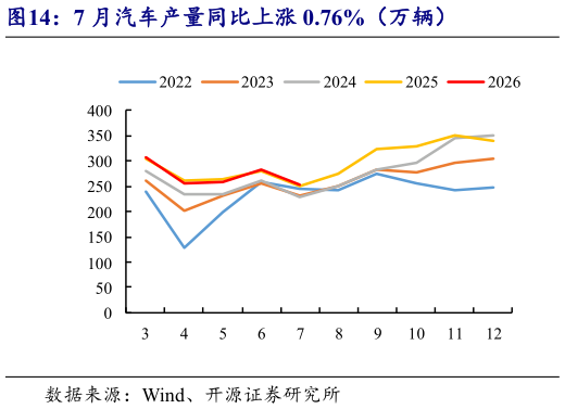 如何才能7 月汽车产量同比上涨 0.76%（万辆）