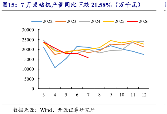 咨询大家7 月发动机产量同比下跌 21.58%（万千瓦）