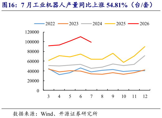 想问下各位网友7 月工业机器人产量同比上涨 54.81%（台套）