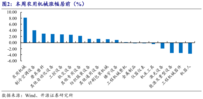 怎样理解本周农用机械涨幅居前（%）