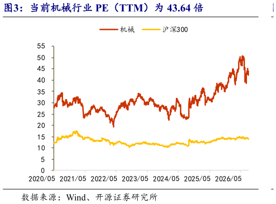 各位网友请教一下当前机械行业 PE（TTM）为 43.64 倍