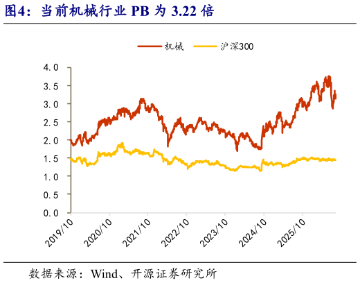 咨询下各位当前机械行业 PB 为 3.22 倍