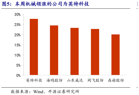 怎样理解本周机械领涨的公司为英特科技