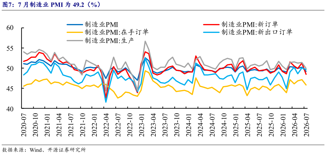 想问下各位网友7 月制造业 PMI 为 49.2（%）