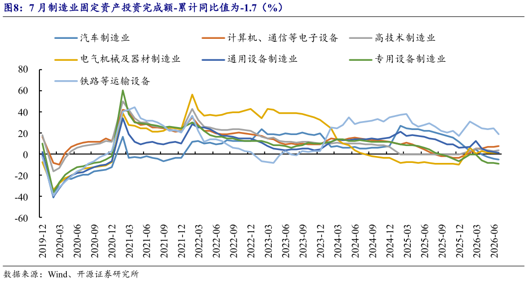 咨询下各位7 月制造业固定资产投资完成额-累计同比值为-1.7（%）