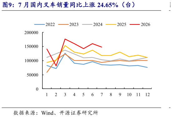 如何看待7 月国内叉车销量同比上涨 24.65%（台）