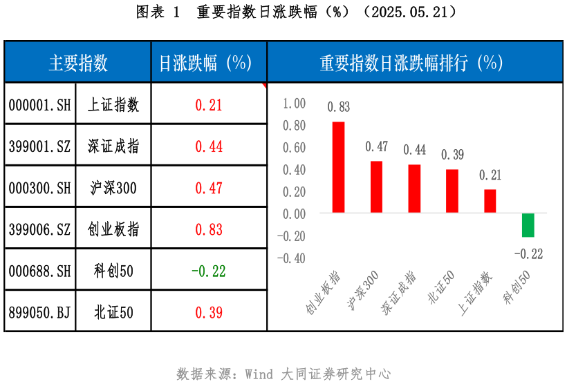 咨询下各位重要指数日涨跌幅(%)(2025.05.21)?