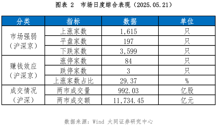 如何了解市场日度综合表现(2025.05.21)?
