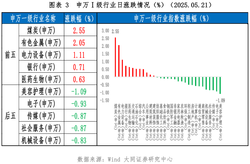你知道申万级行业日涨跌情况(%)(2025.05.21)?