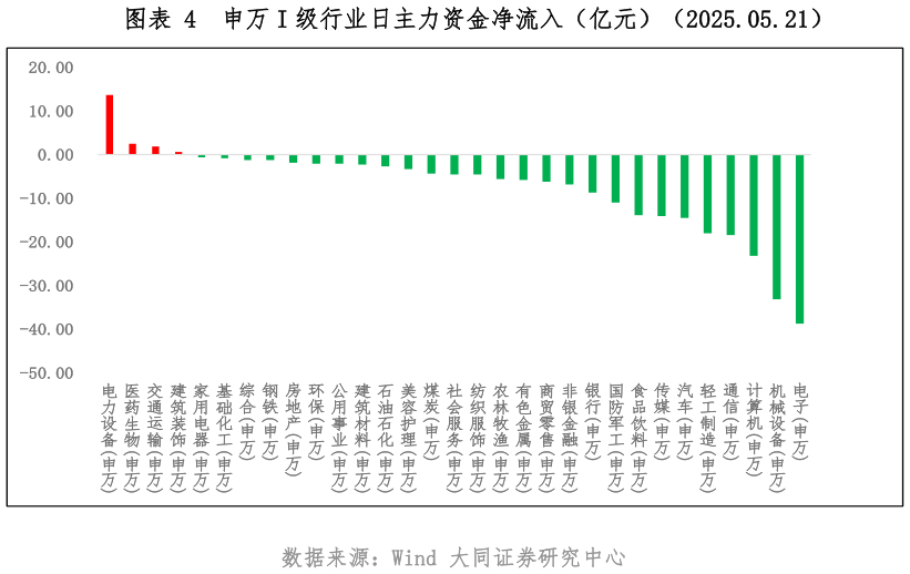各位网友请教一下申万 I 级行业日主力资金净流入(亿元)(2025.05.21)?