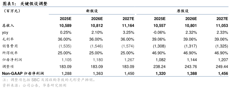 你知道关键假设调整?