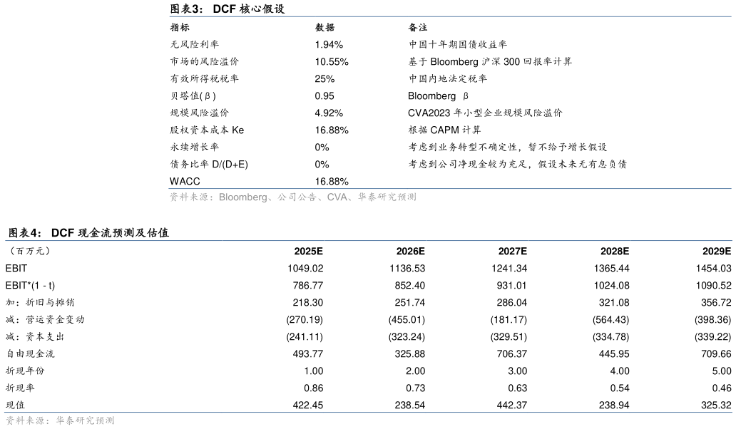 谁知道DCF 核心假设 DCF 现金流预测及估值?