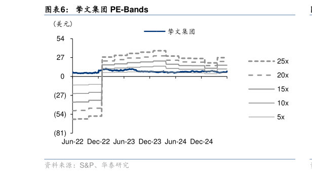 如何才能挚文集团 PE-Bands?