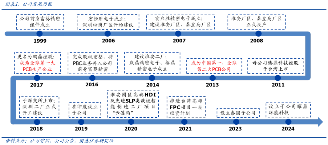 如何看待公司发展历程