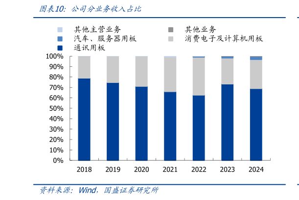 如何了解公司分业务收入占比