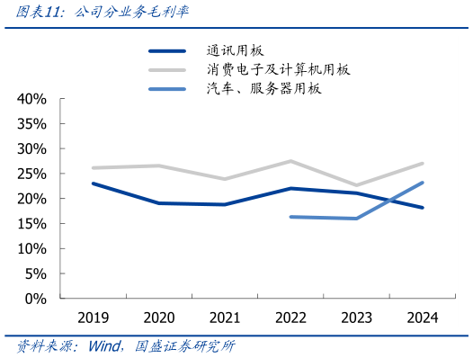 咨询下各位公司分业务毛利率