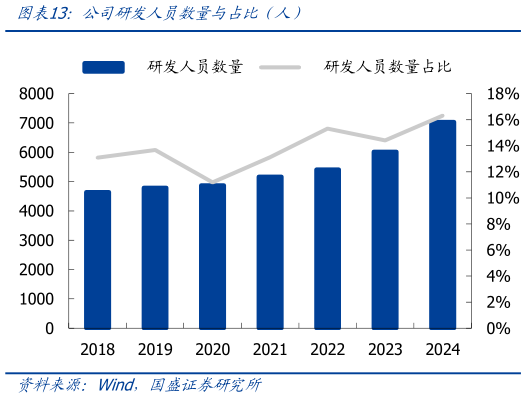 你知道公司研发人员数量与占比（人）