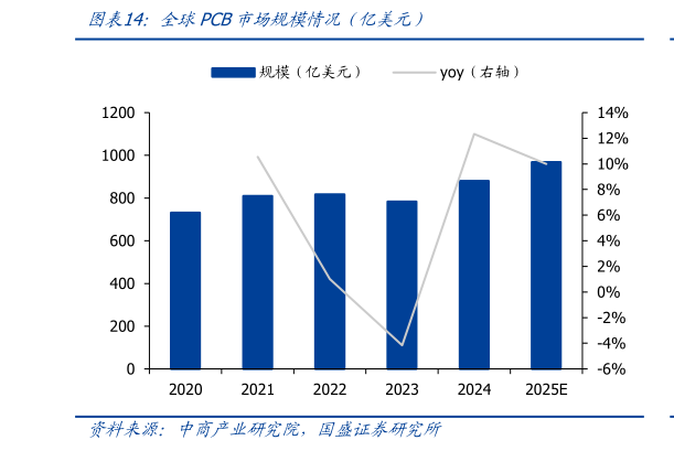 我想了解一下全球PCB市场规模情况（亿美元）