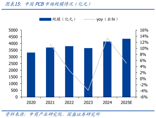 如何解释中国PCB市场规模情况（亿元）