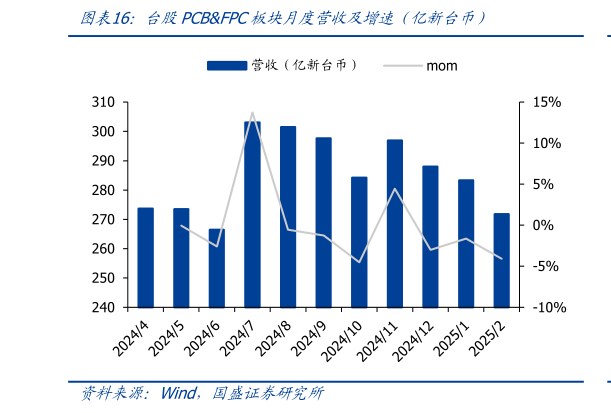 如何才能台股PCBFPC板块月度营收及增速（亿新台币）
