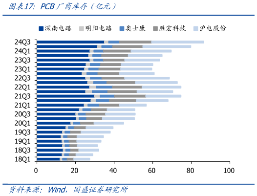 怎样理解PCB厂商库存（亿元）