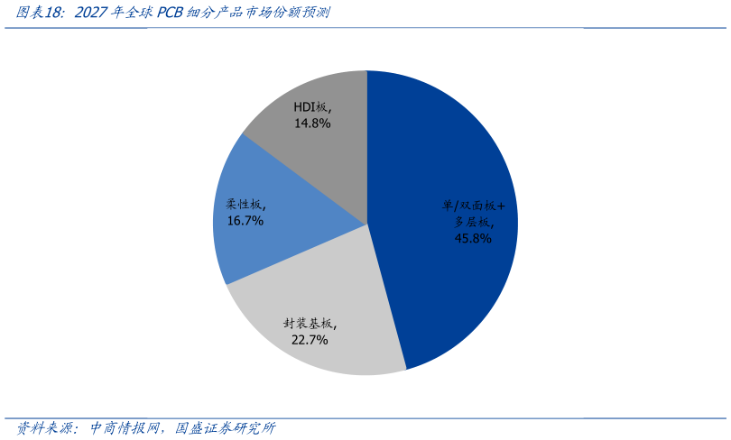 如何才能2027年全球PCB细分产品市场份额预测