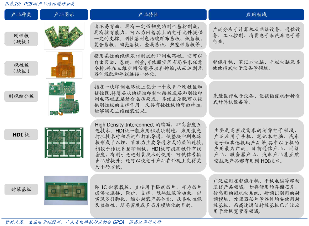 谁知道PCB按产品结构进行分类