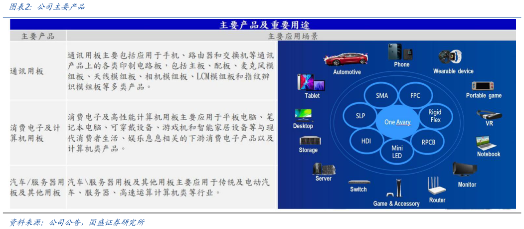 一起讨论下公司主要产品