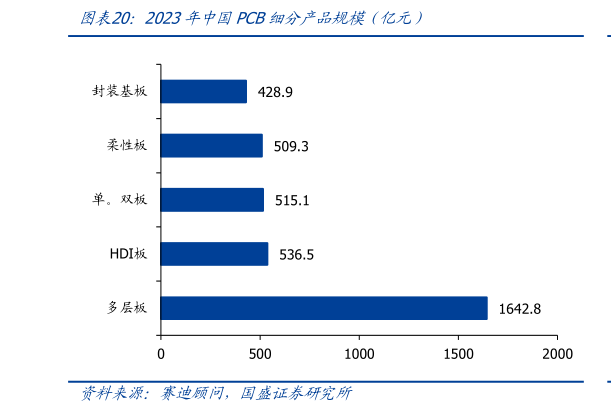 如何才能2023年中国PCB细分产品规模（亿元）